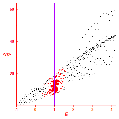 Peres lattice <N>